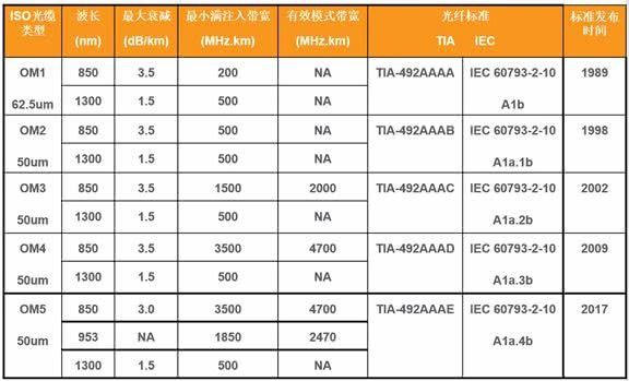 OM5 optical fiber creates highly efficient data center