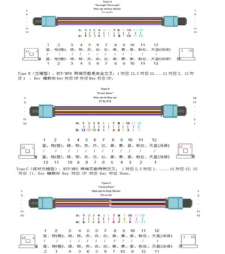 MPO Connector Types MPO Connector Types